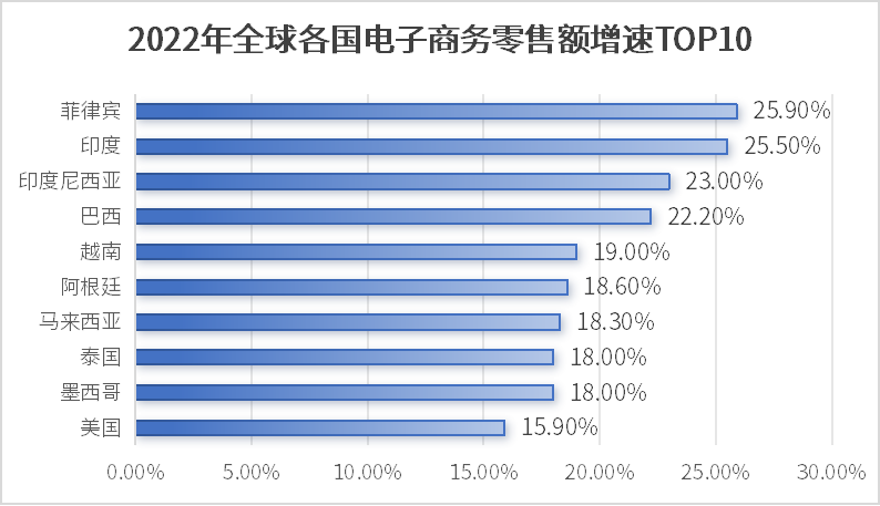 2022年全球各國電子商務零售額增速.png