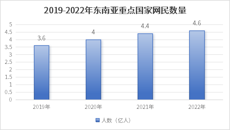 2019-2022年東南亞重點國家網(wǎng)民數(shù)量.png